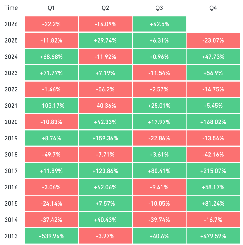 Bitcoin historical quarterly performance