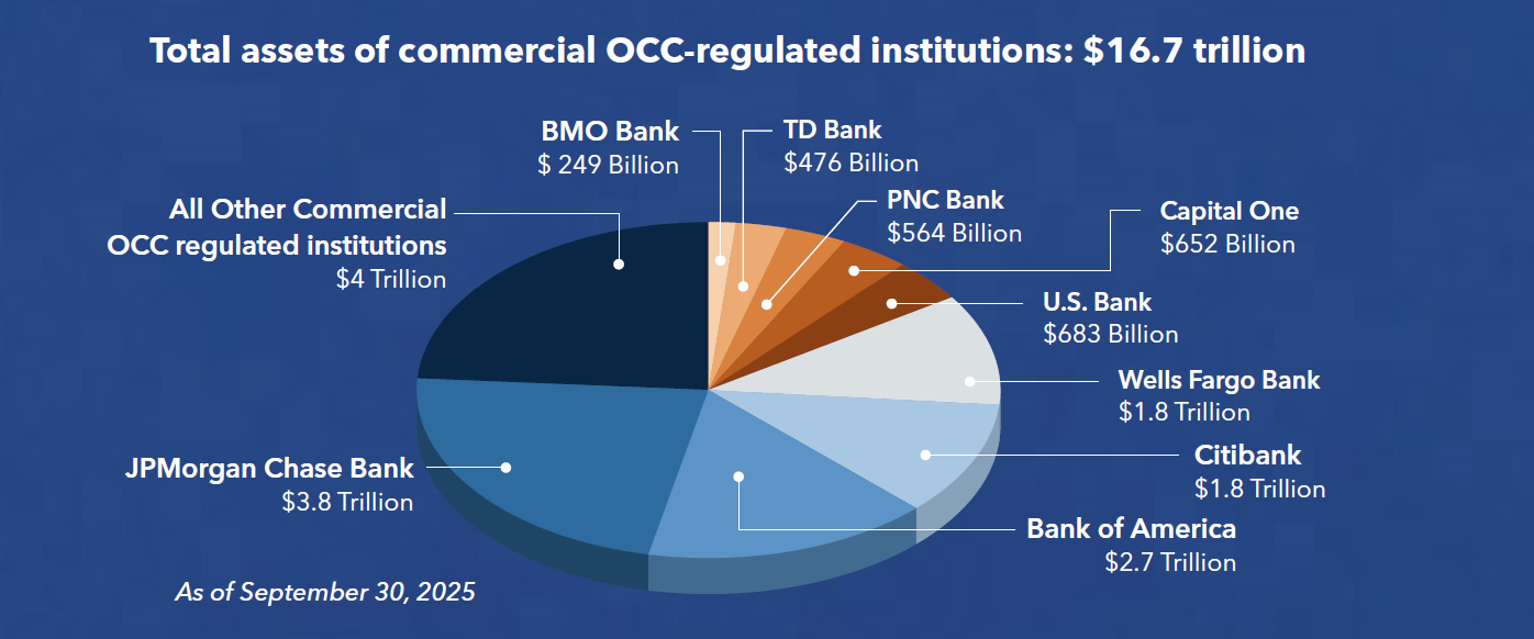 Total assets of commercial OCC-regulated institutions