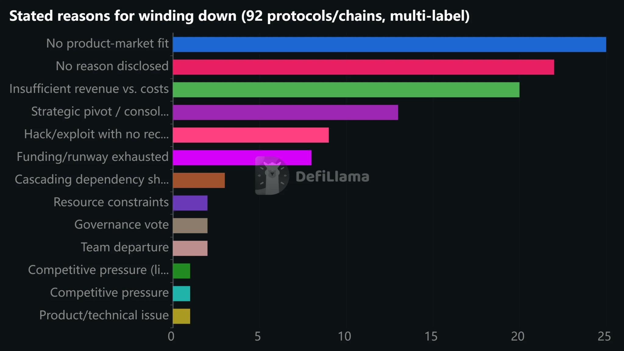 Crypto project shutdowns reasons