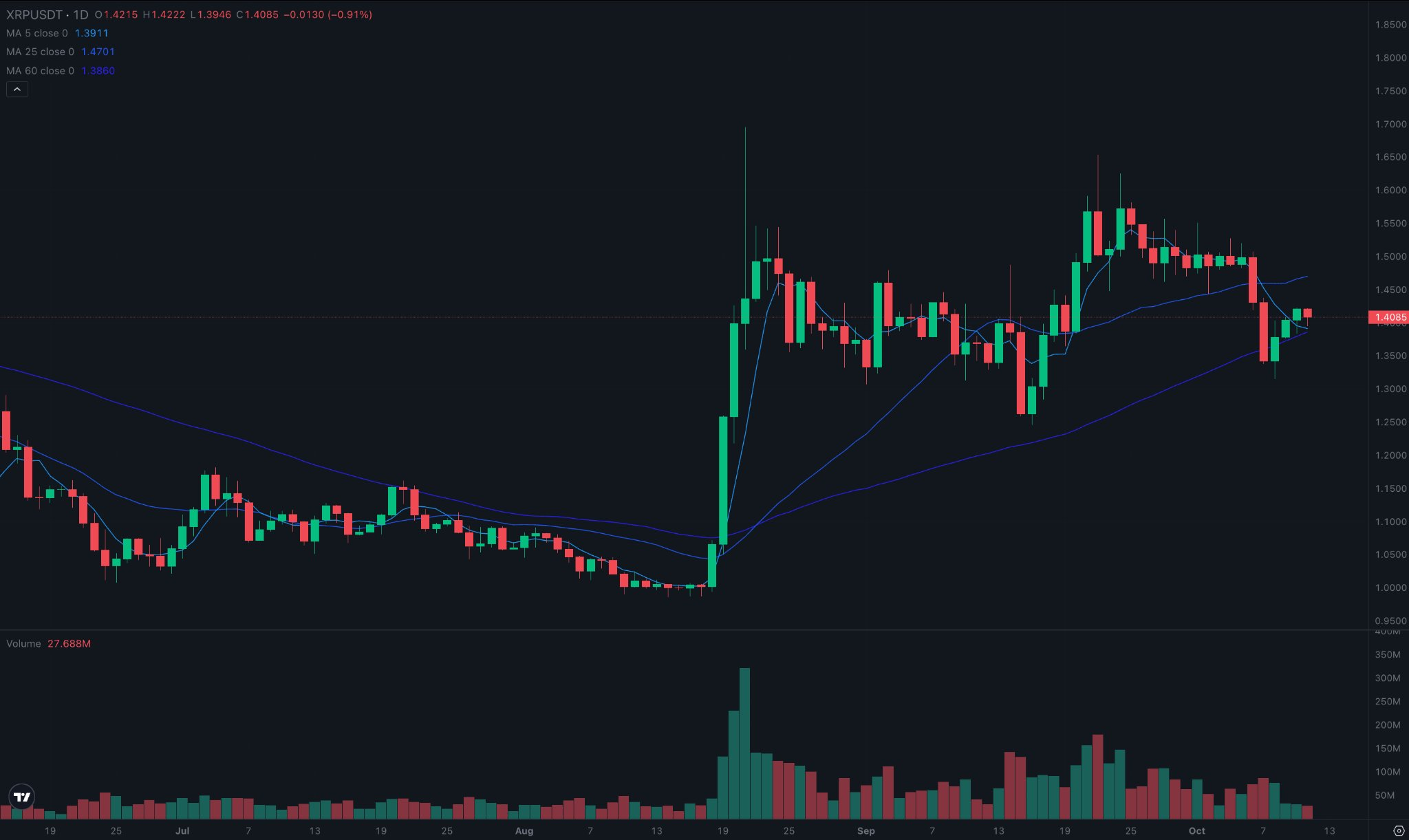 XRP/USDT technical analysis