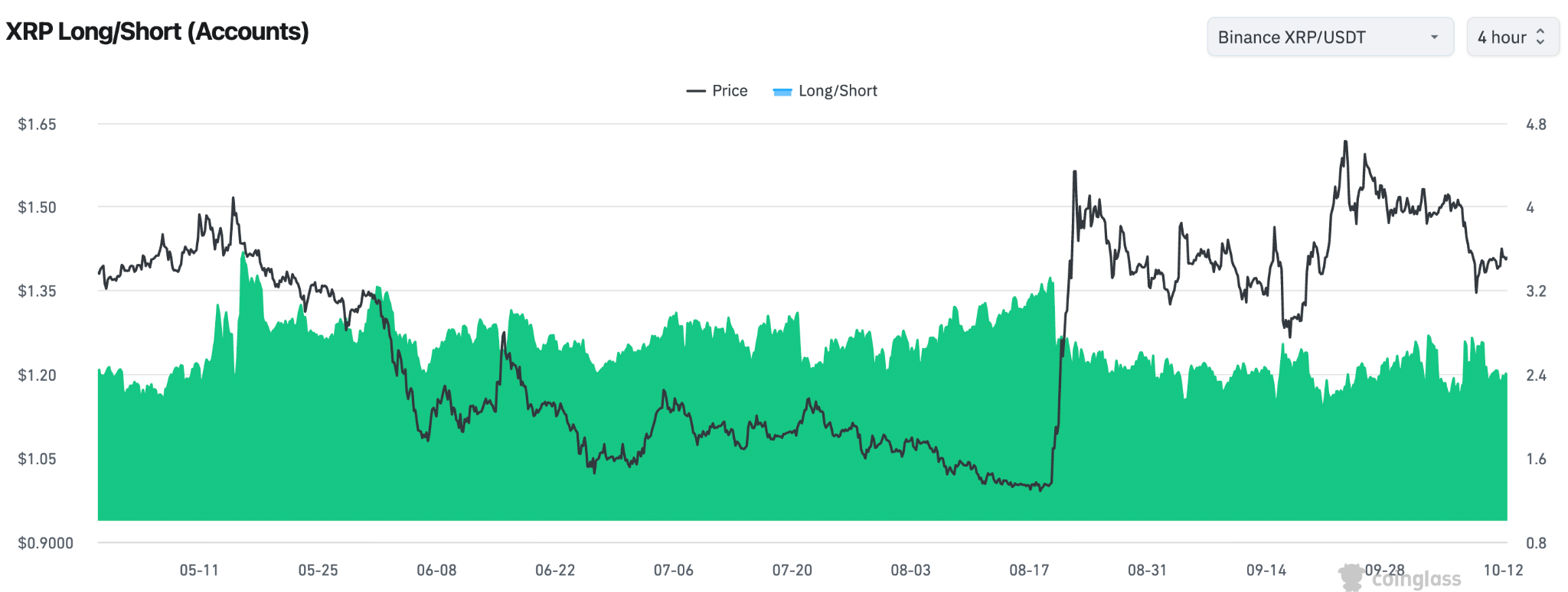 XRP long/short positions